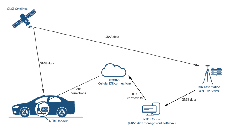 How RTK Works with GNSS?