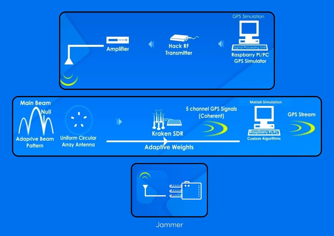 System Architecture Block Diagram