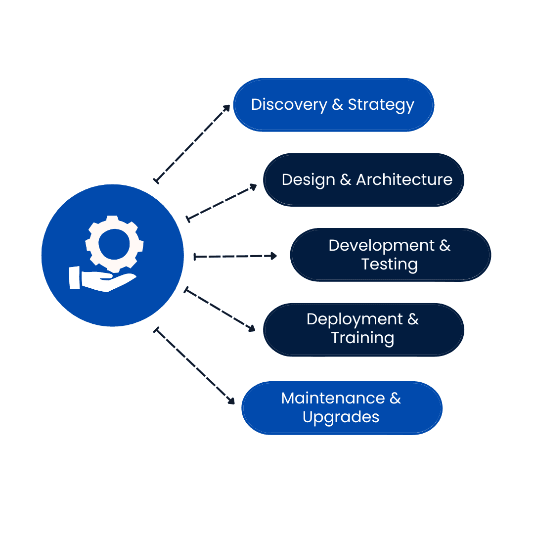 Our Development Process