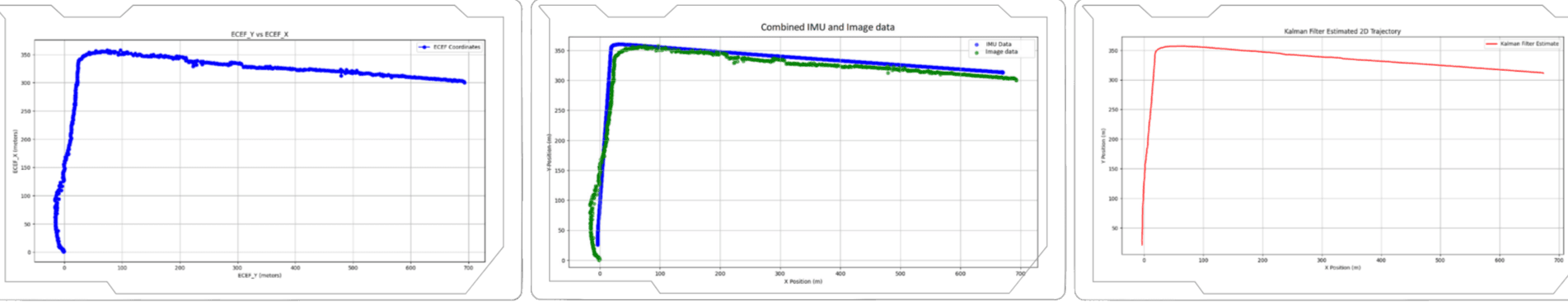 Drone flight path and Kalman Filter results